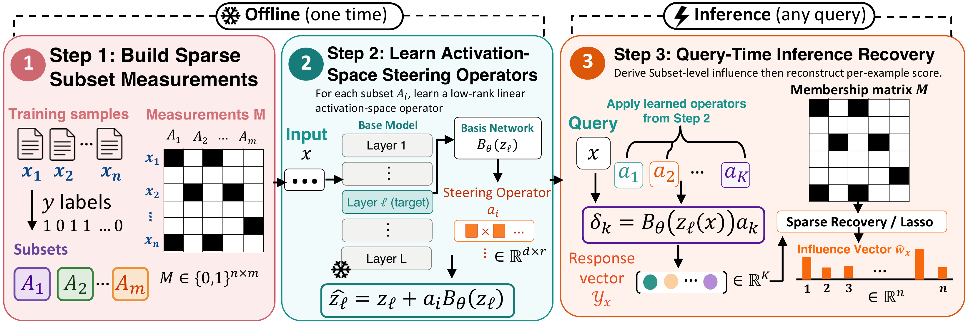 Overview of STRIDE: offline operator learning followed by online sparse influence recovery.